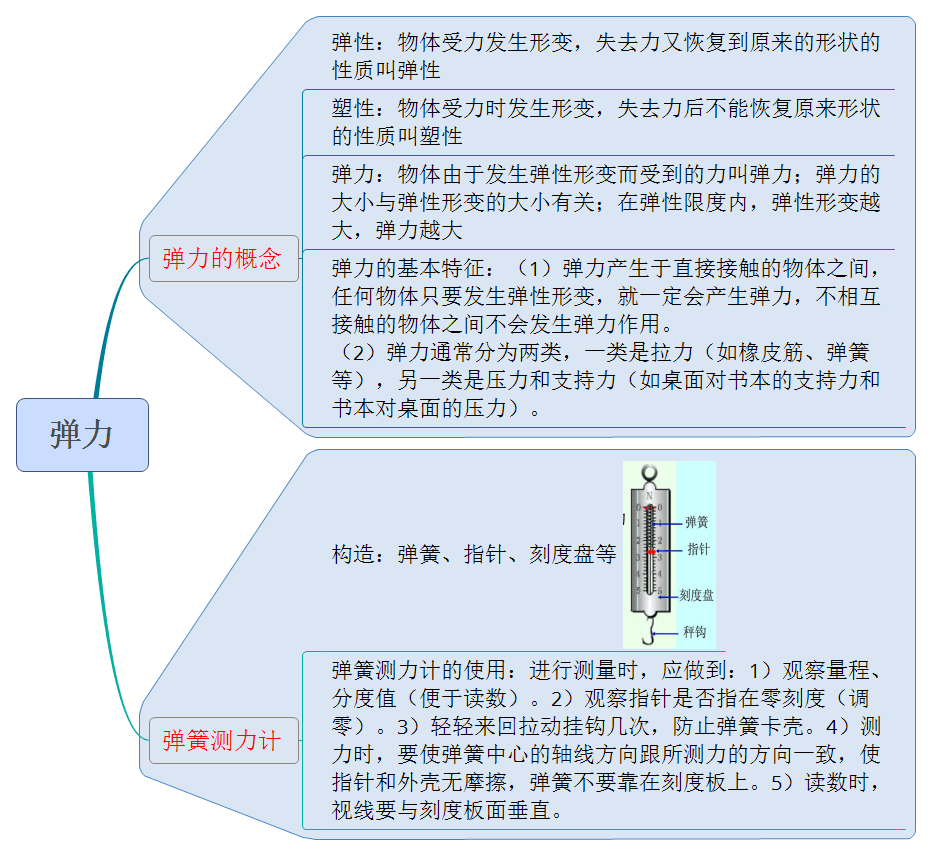八年级物理课堂同步知识点与思维导图-弹力（人教版）
