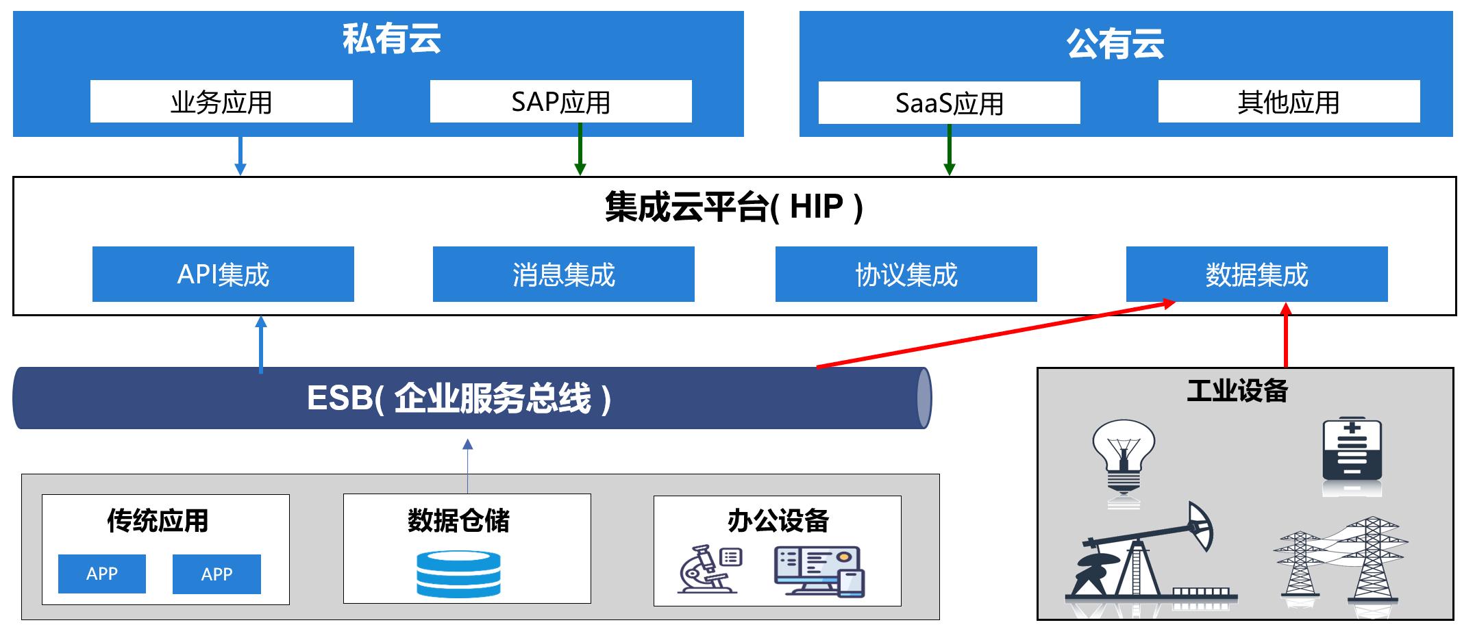 迈向应用现代化，融合集成平台哪里找？