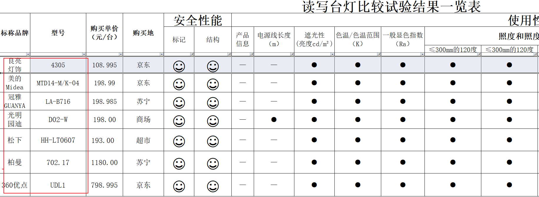 “护眼灯”选不对会伤害孩子的视力，甚至伤害娃的健康，如何挑选