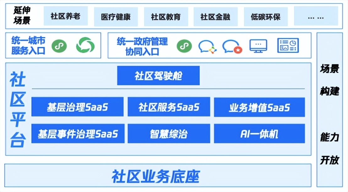 腾讯云未来社区 SaaS 2.0 重磅发布，社区智慧化再升级