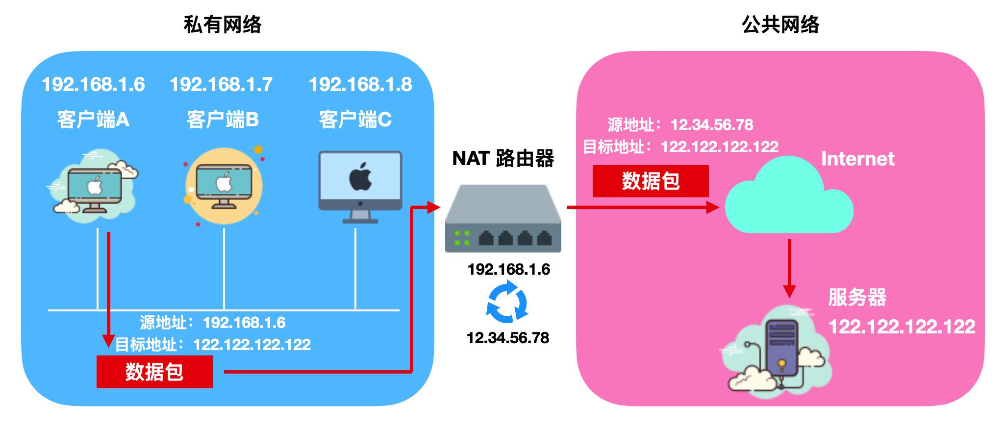 图文并茂详解 NAT 协议