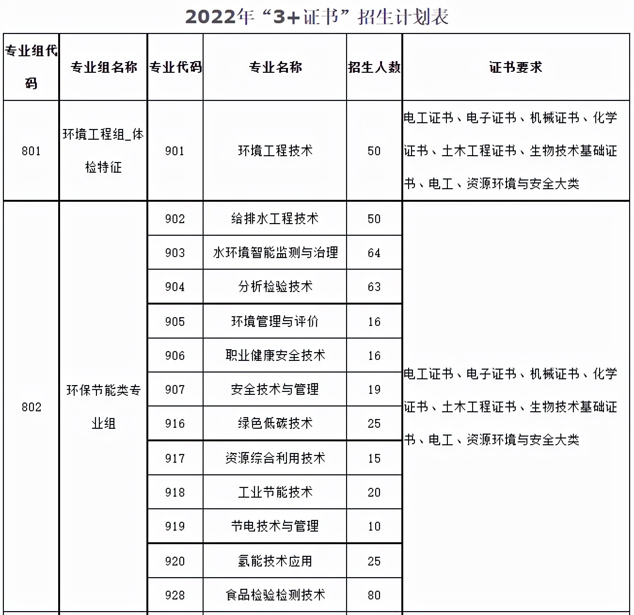 低分想读公办？这些3+证书高职高考院校了解一下