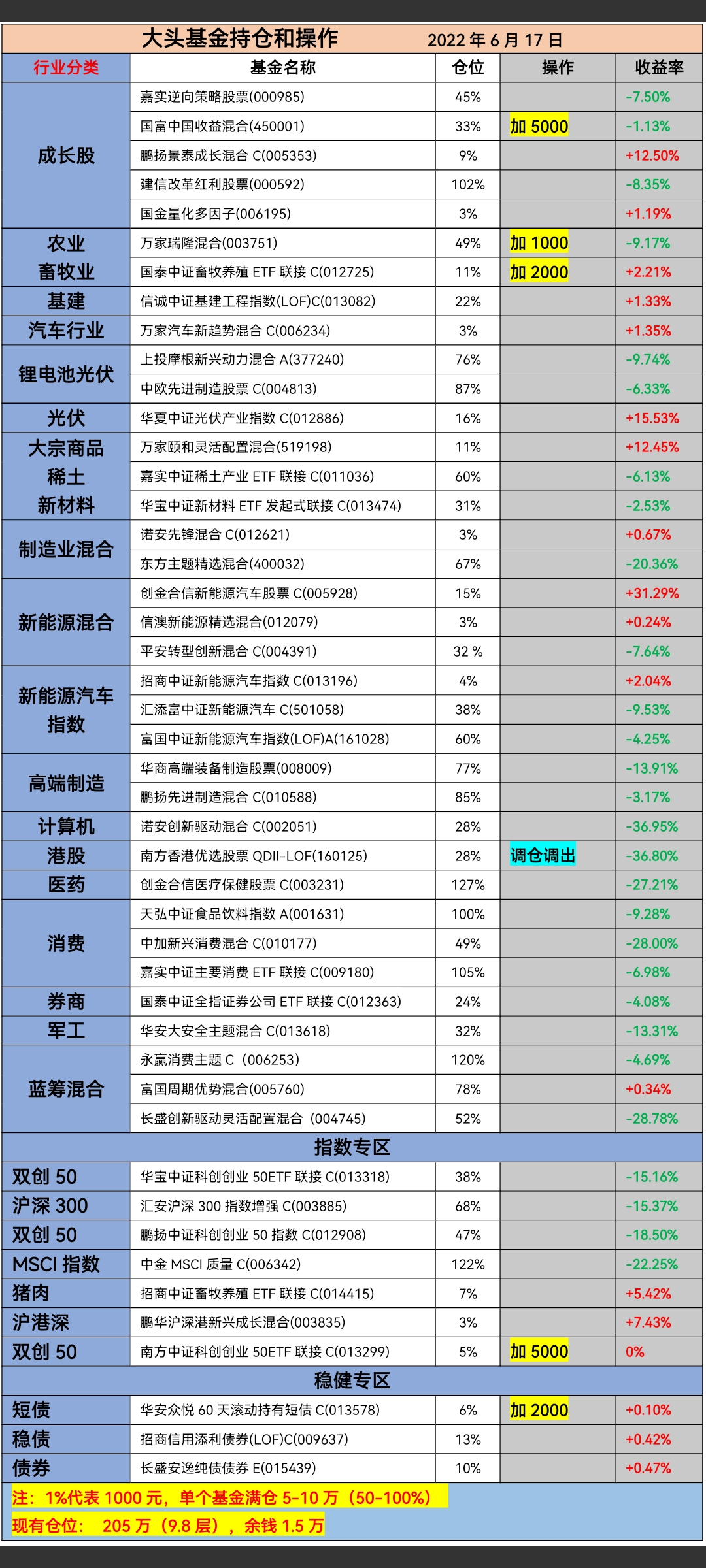 百万实盘：大头6月17日投资分享，新能源大幅上涨