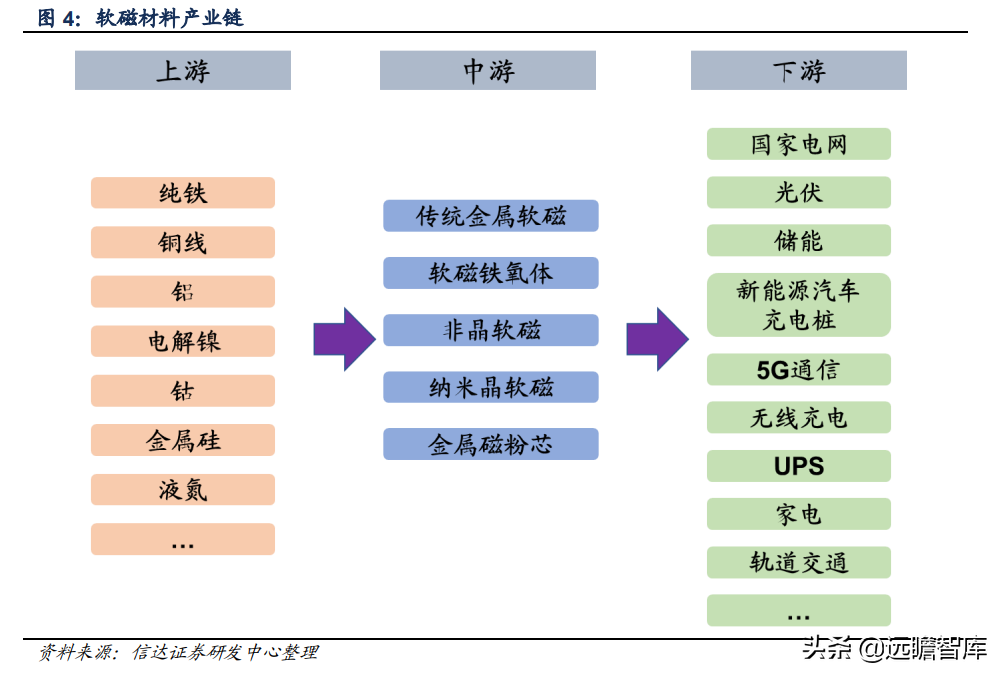 软磁材料，7大重点上市公司梳理：新能源加速扩大软磁市场规模