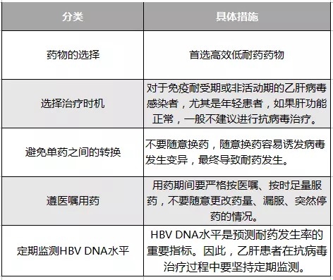 乙肝患者：5件事能降低耐药率，你愿意做吗？