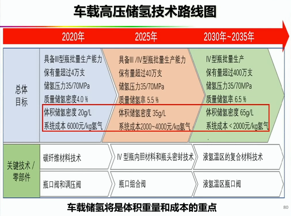 资料分享——氢能燃料电池汽车发展的机遇与挑战