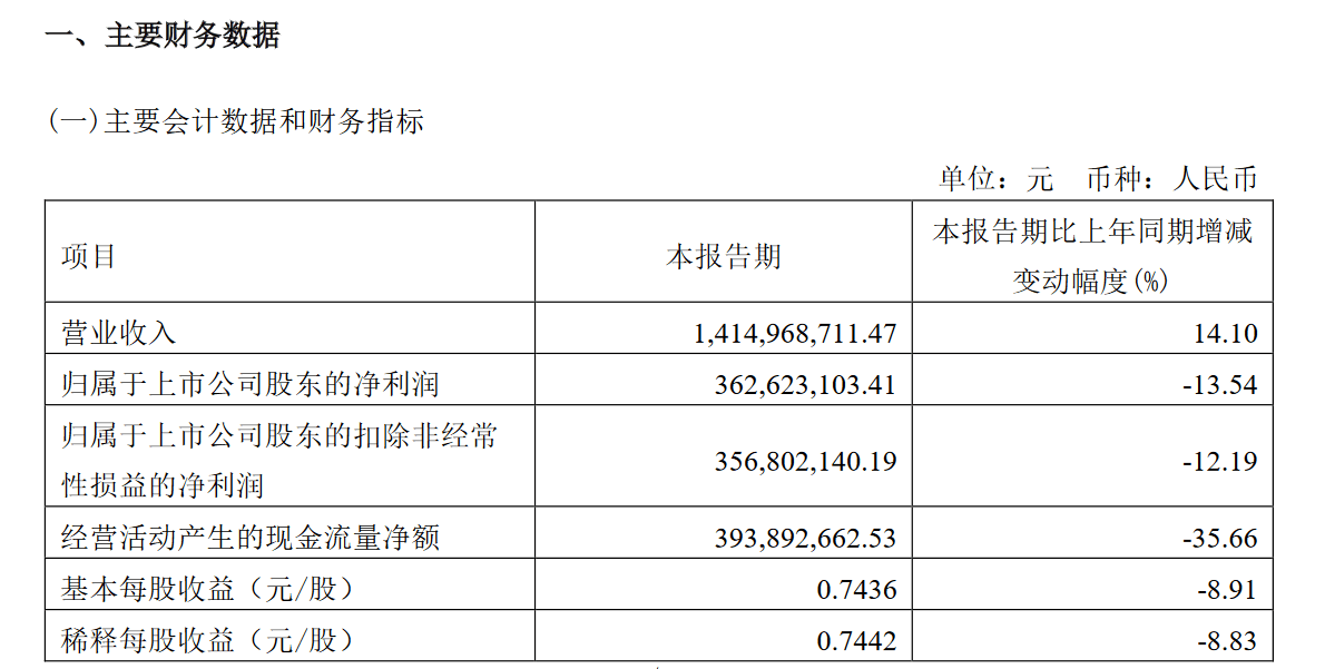 财报公布后跌停，高端化能救水井坊吗？