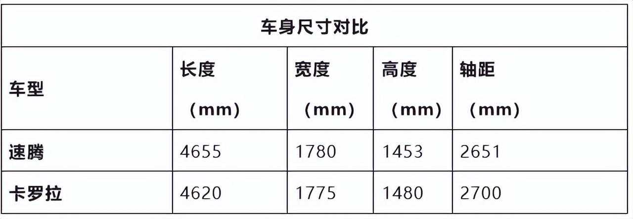 家用车标杆之争，1.6L的速腾与1.2T的卡罗拉该如何选择？