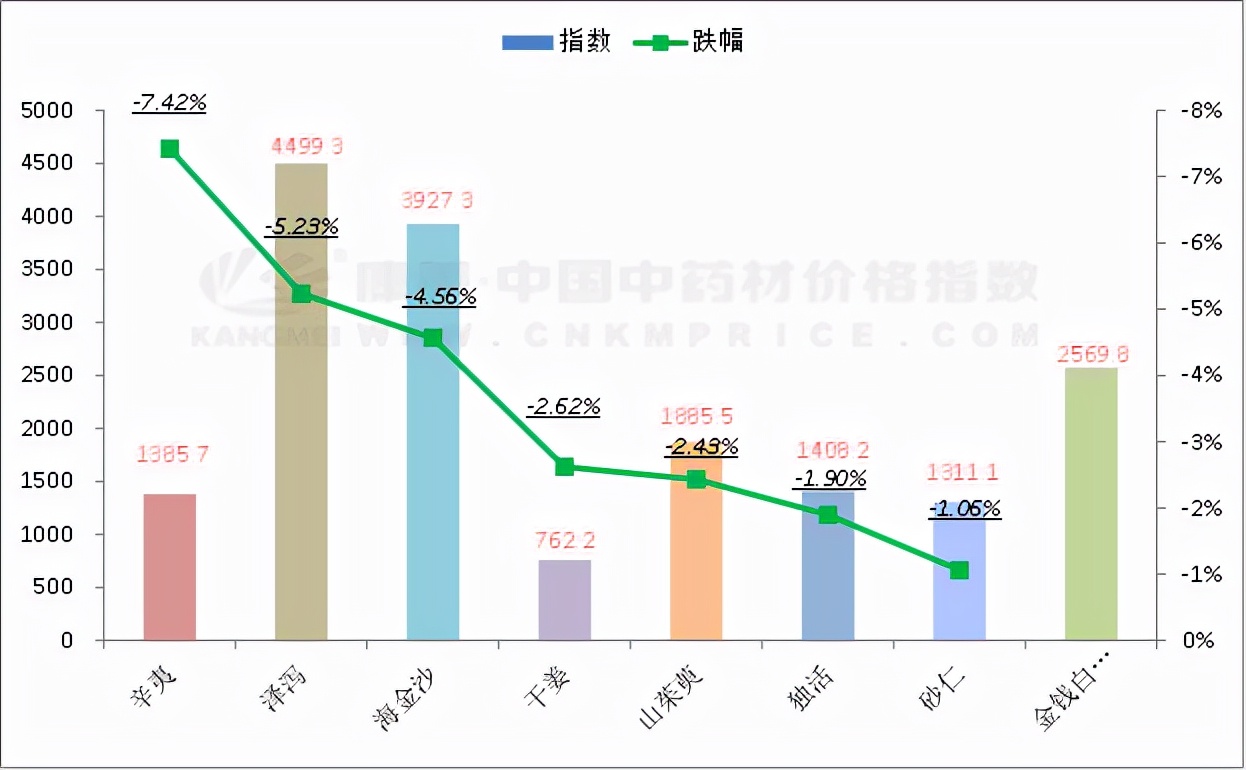 中药材一周行情：日指数越过1700点，地黄居高难下，茯苓下滑