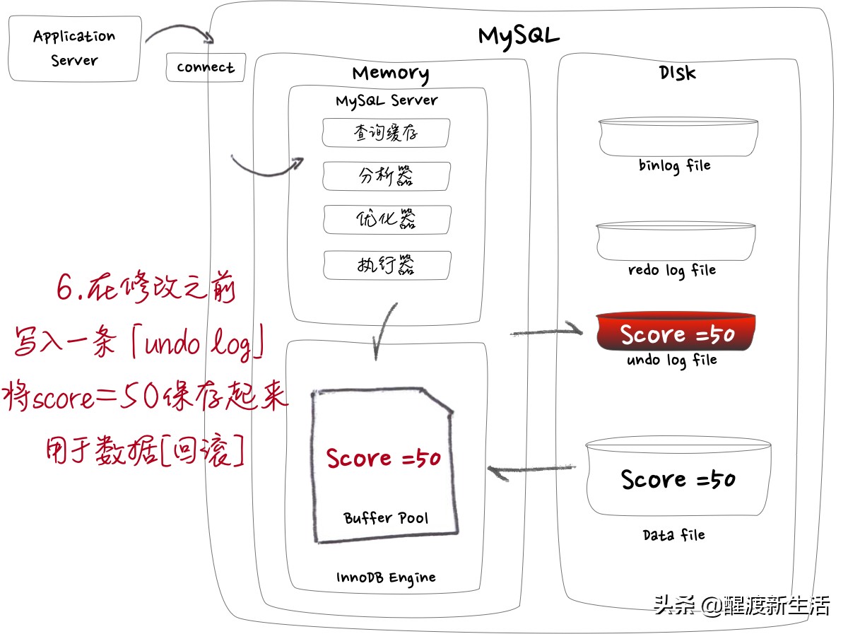 纯手绘图解 | MySQL undo log、redo log、binlog