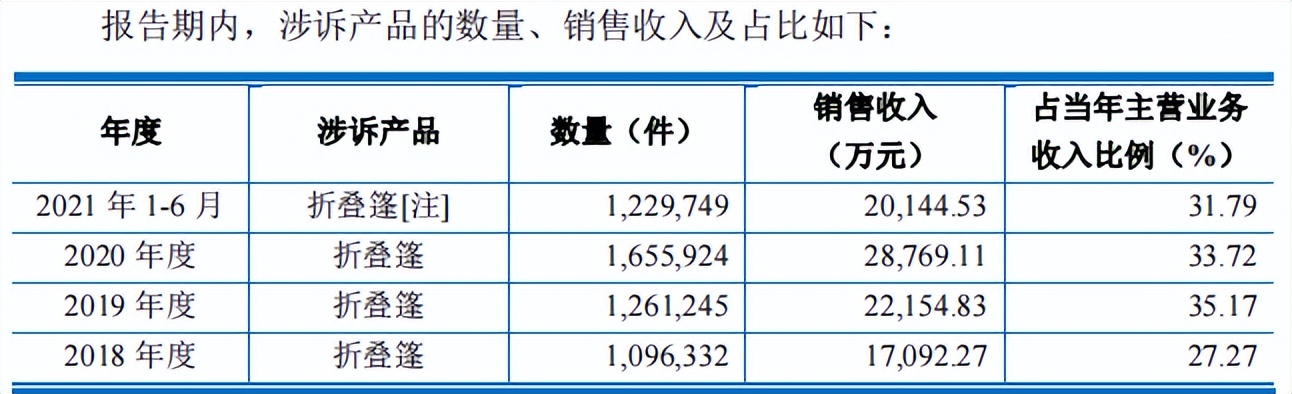 正特股份涉诉产品收入占比高，依赖外销，独董或难独