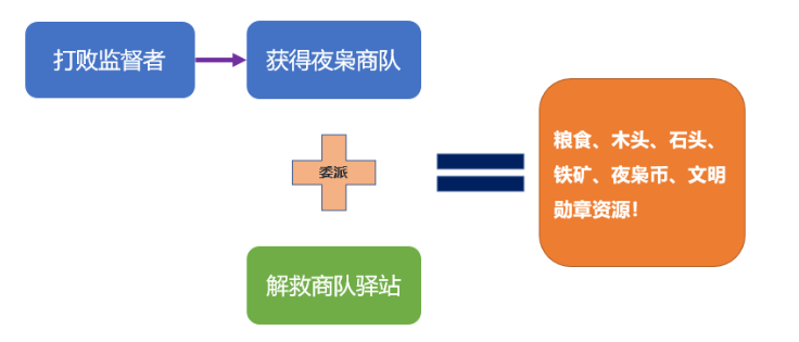 S2联盟开服指南——强者争锋，决胜北境