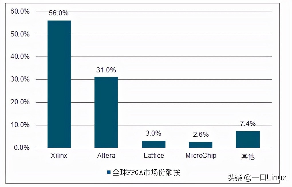 什么是FPGA？为什么FPGA会如此重要？