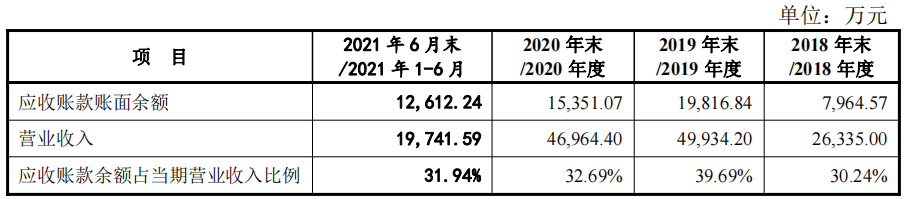 深圳垒石理财2亿补流1亿，产能利用率不足，客户集中