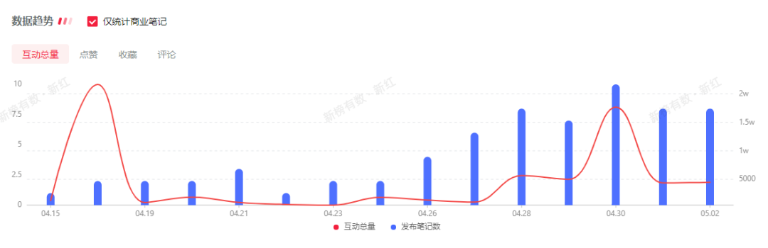 618大促在即，品牌如何布局小红书实现生意新增长？