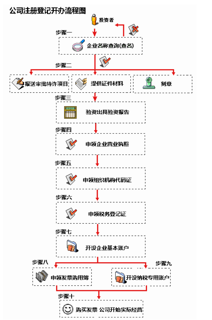 注册新公司怎样在网上注册，怎样一次审核通过，小妙招