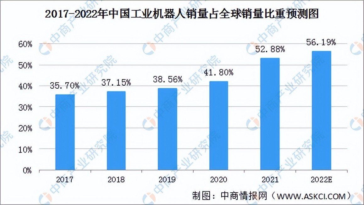 2022年中国工业机器人行业发展现状及竞争格局预测分析（图）