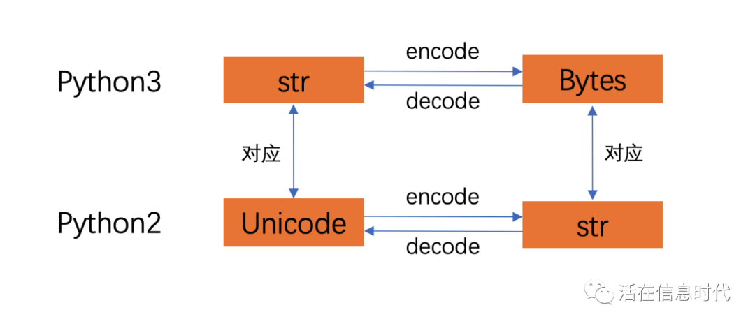 Python2到Python3的奇葩字符串问题，小心踩坑哦