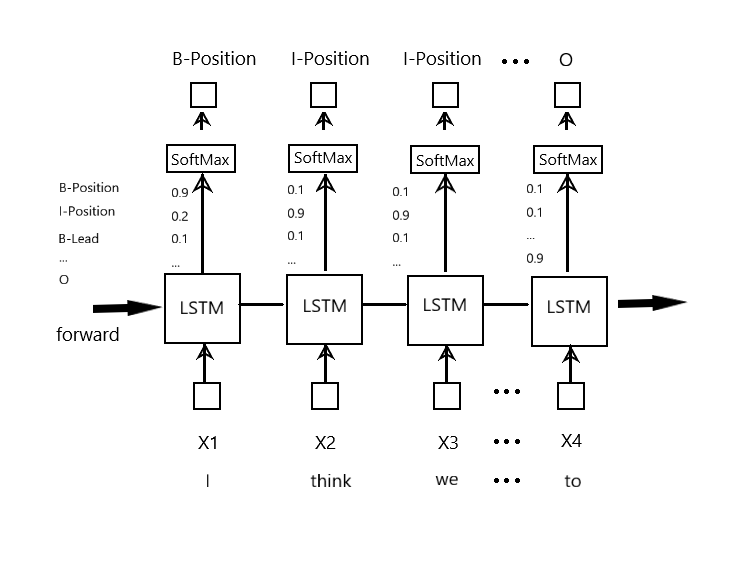 NLP 类问题建模方案探索实践