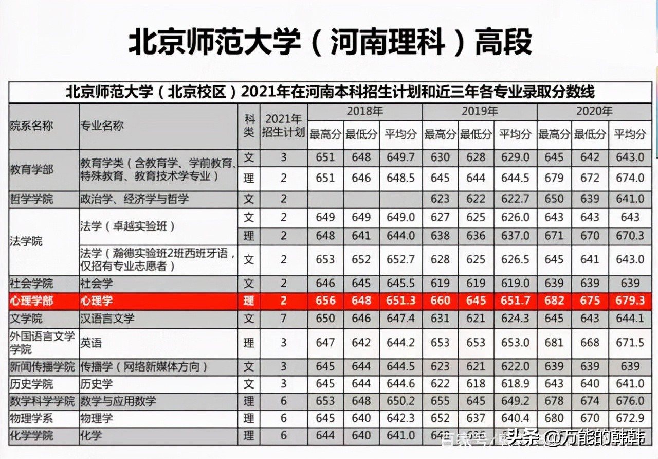高考多少分，才能选报心理学专业呢？