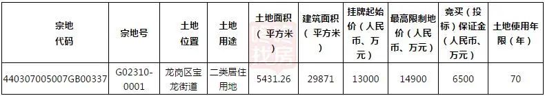重磅！超530亿！广州、深圳首批集中供地来了……