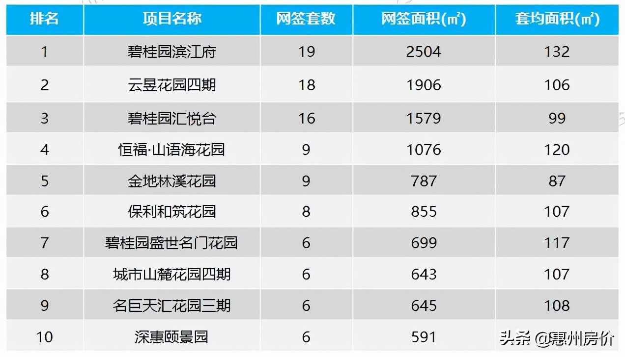 上周惠州楼市全市成交1015套环比跌4%！惠城位列第一