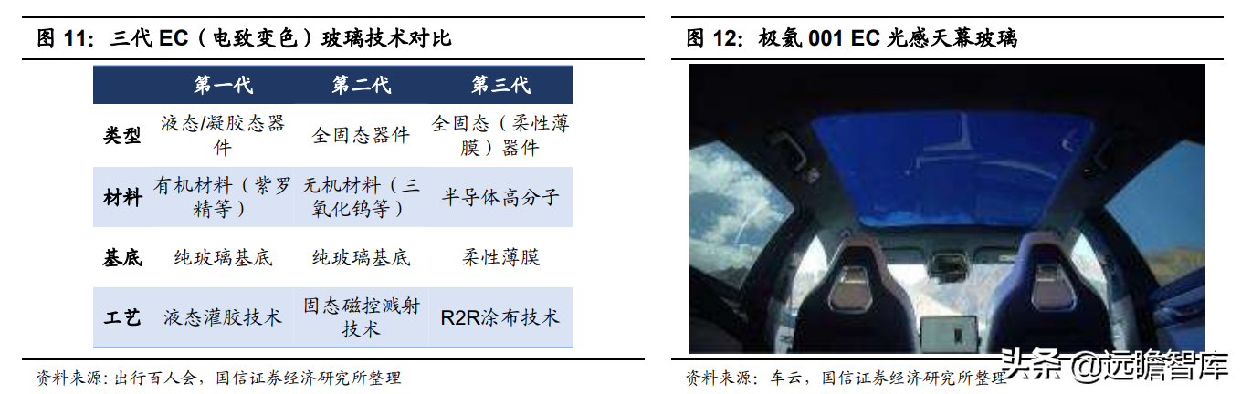 调光玻璃接棒天幕，产业链和主流汽玻厂商悄悄布局，渗透率预超5%