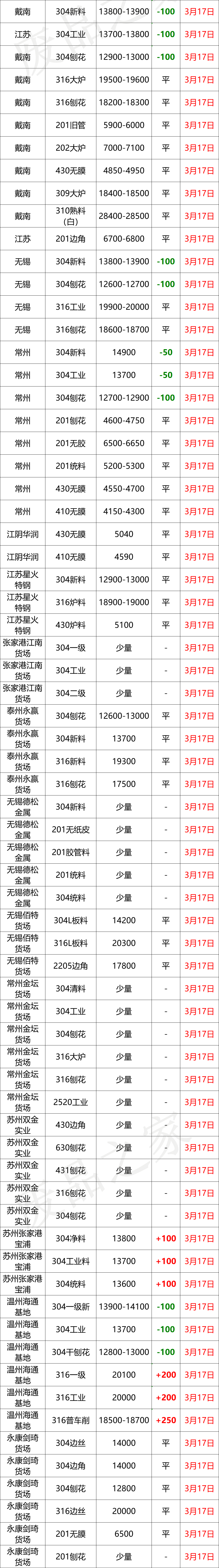 最新3月17日不锈钢基地报价参考汇总（附不锈钢价格表）