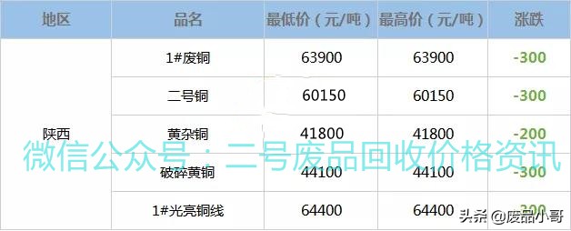 废铜价格最高下调300元，2022年2月15日废铜回收价格调整信息