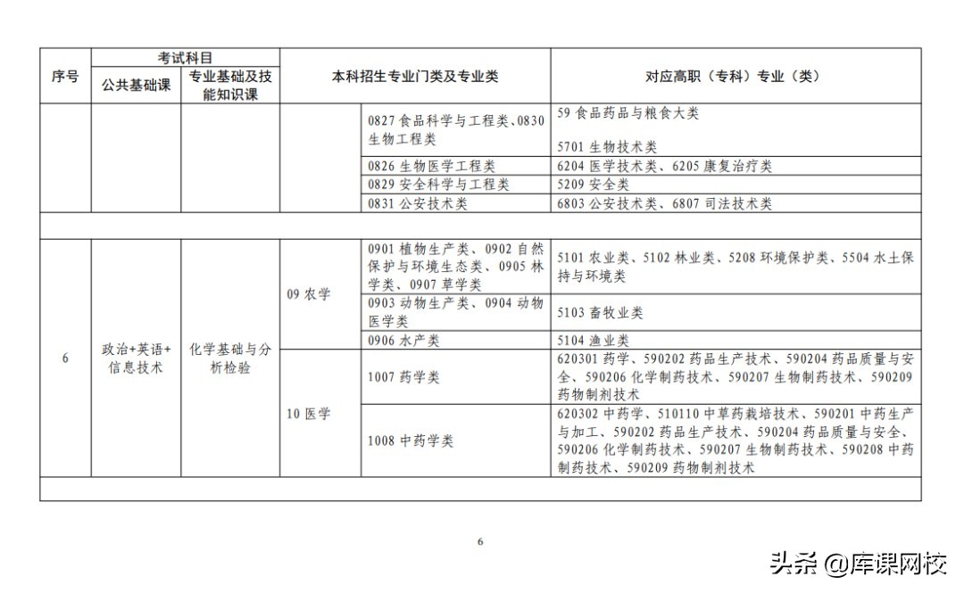 专升本不知道考什么？2022年各省市专升本考试科目来了
