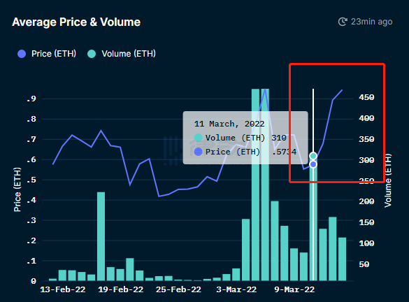 从链上数据，看 NFT 背后的故事
