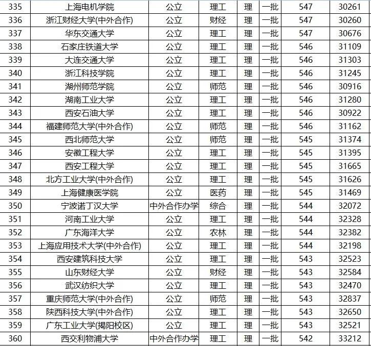 全国高考 一本 院校名单