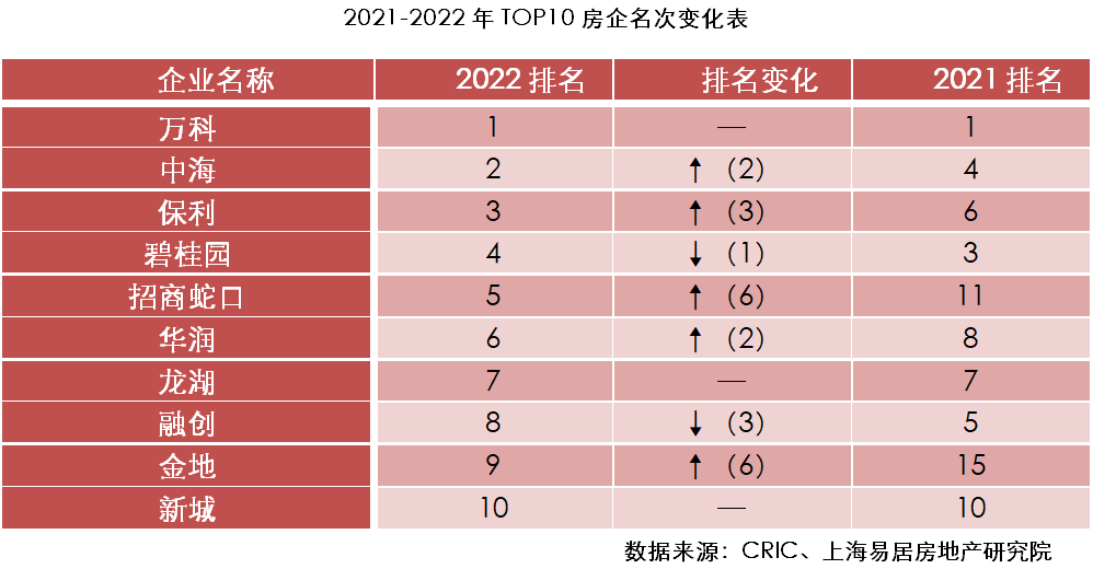 万科、中海、保利拿下前三！2022房企综合实力放榜