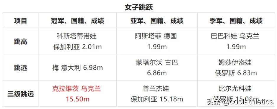 世界田径锦标赛(世界田径锦标赛大盘点——第五届瑞典哥德堡田径世锦赛)