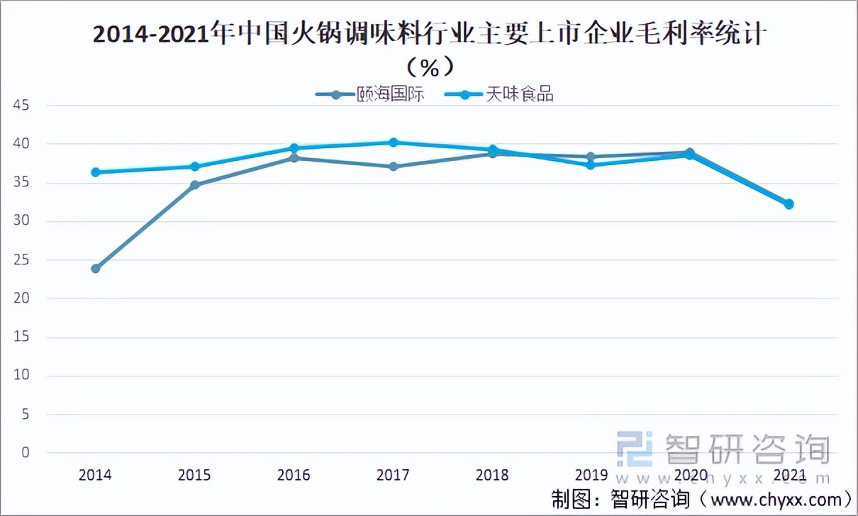 2022年中国火锅调味料行业市场规模及市场格局分析「图」