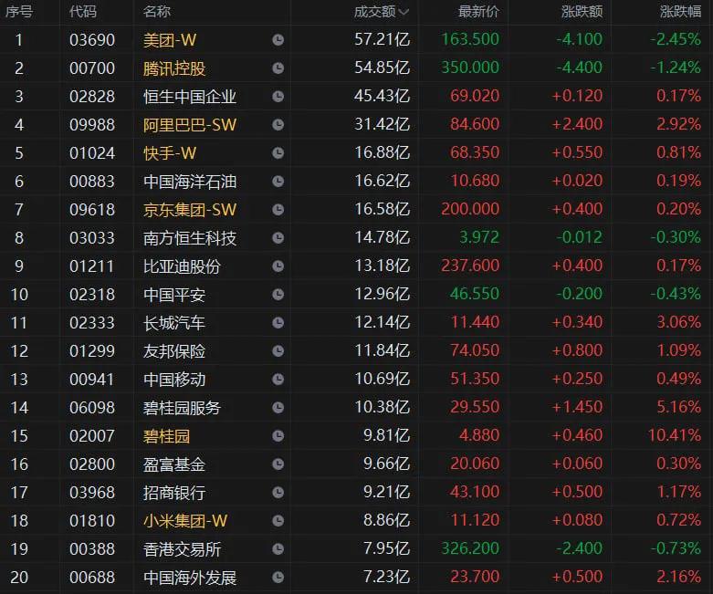 大牛港股收评｜恒指2万点得而复失收涨0.26%，碧