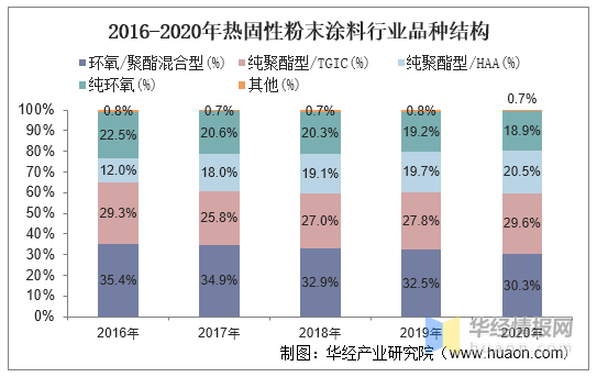 2020年中国粉末涂料行业现状分析，“漆改粉”趋势明显「图」