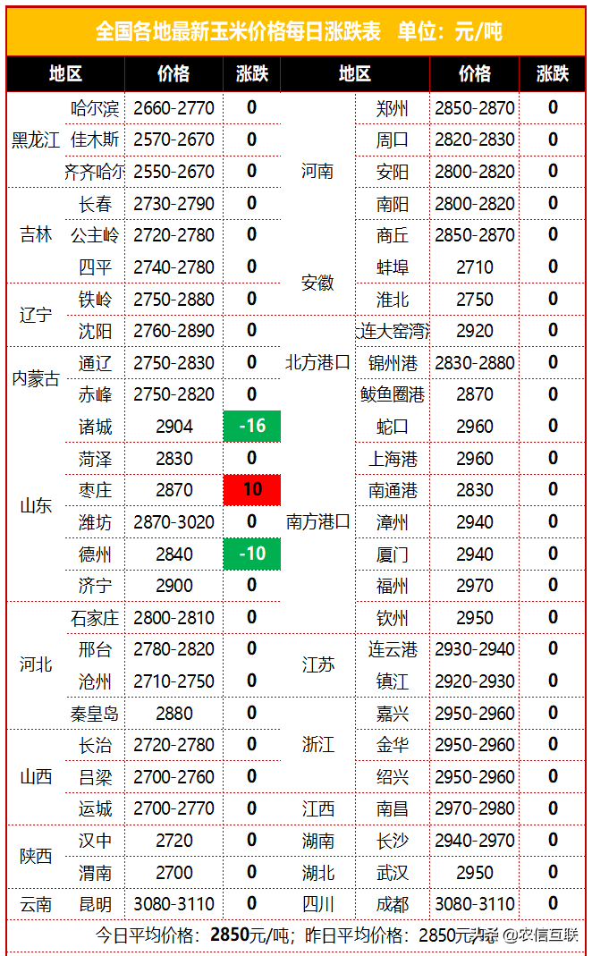 新小麦涨到1.67元/斤，比去年贵了3毛钱，玉米反而跌了，啥原因