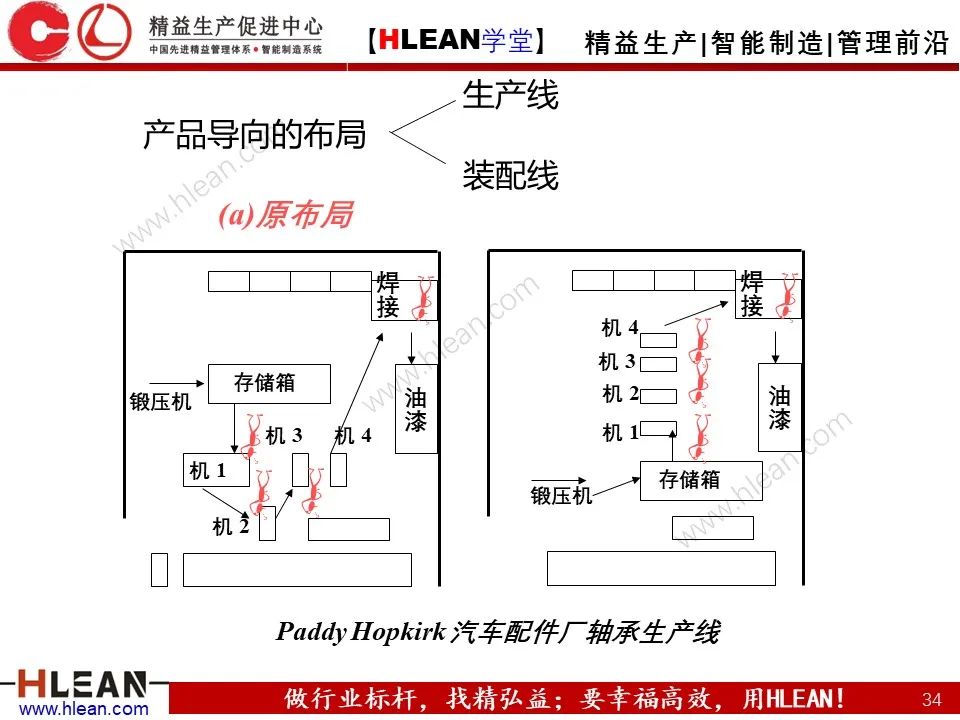 「精益学堂」搞掂！！工厂布局 &车间物流设计（上篇）