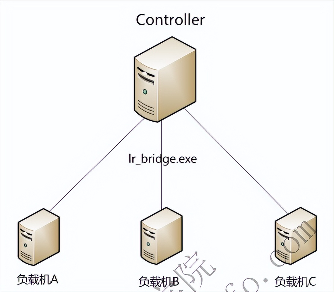 全链路Controller压测负载均衡