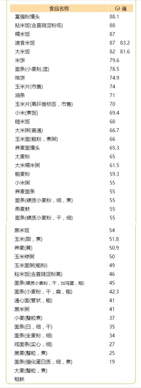 糖尿病患者看过来：200多种常见食物的升糖指数速查，建议收藏
