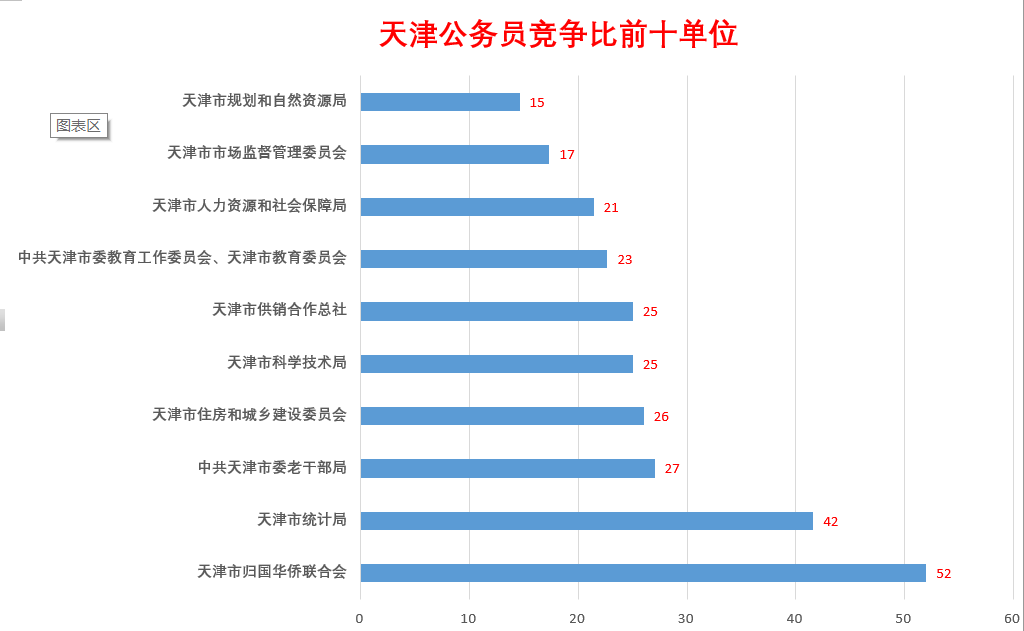 最新！2022年天津公务员竞争比前十岗位出炉