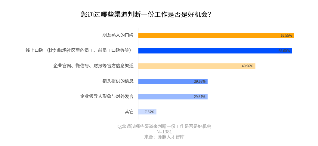 九成职场人希望对雇主做背调 熟人口碑和线上点评哪家强？