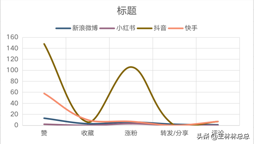 这是我花了好几百做推广后，总结的四大平台的推广效果