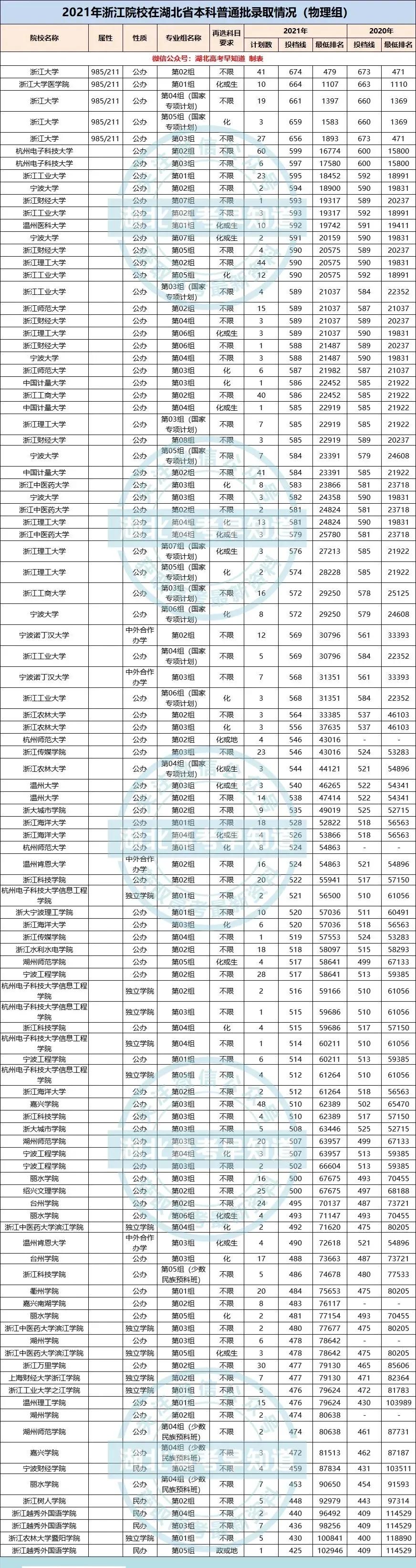 湖北高考生想在浙江上大学要考多少分？最新录取数据来了