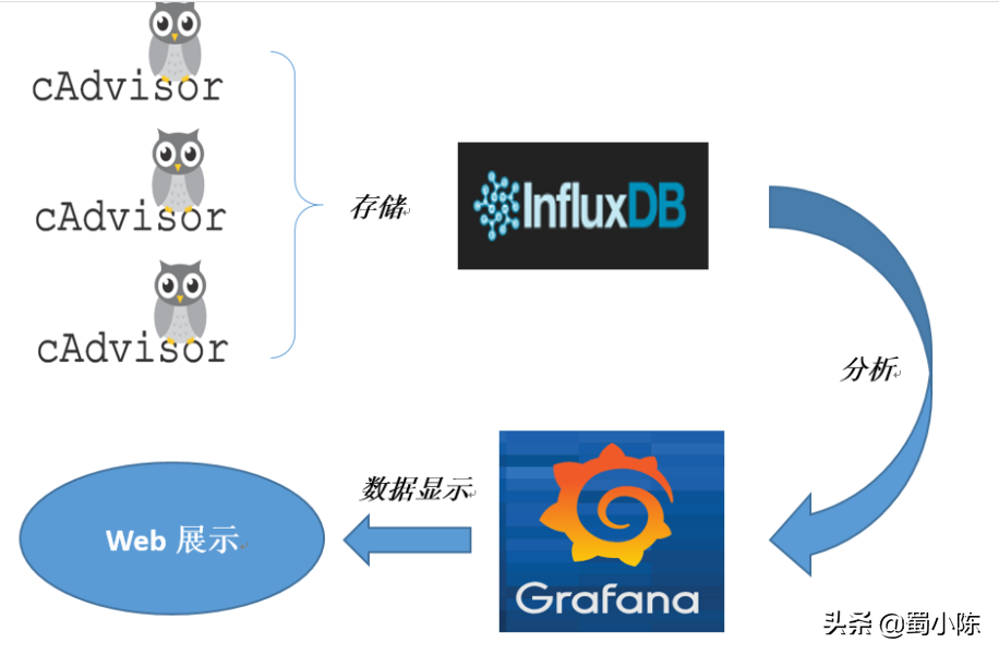 Docker容器监控：cAdvisor+InfluxDB+Grafana