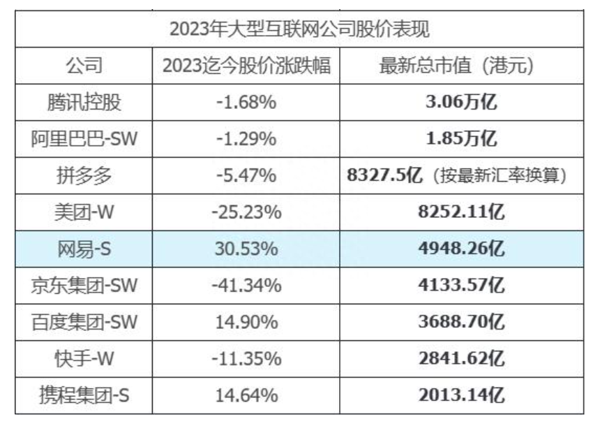 2023网易游戏业务大爆发，市值超百度、京东，成大厂TOP5