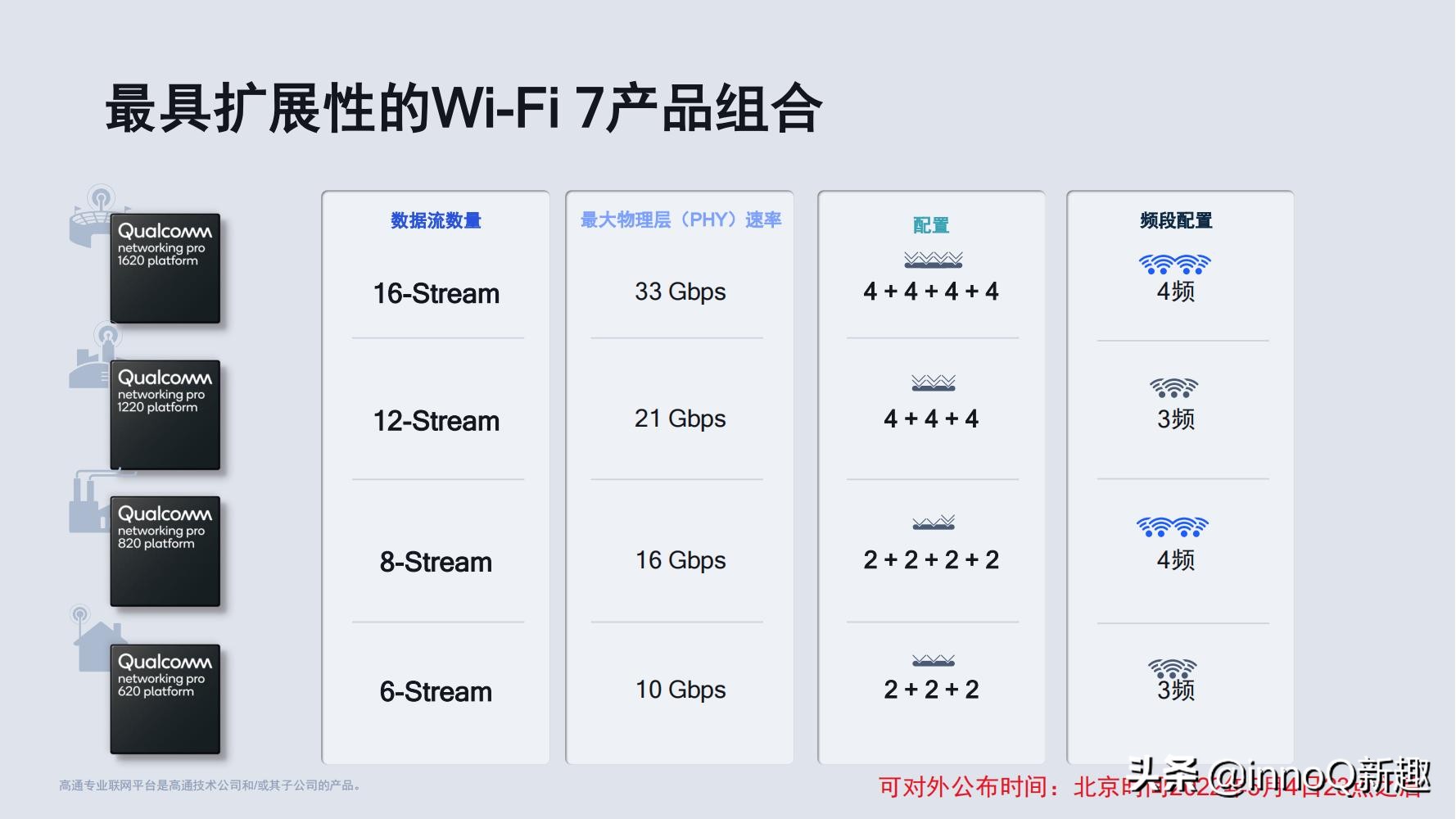 Wi-Fi 7路由即將普及！高通一口氣發(fā)布4款新平臺：超高速傳輸