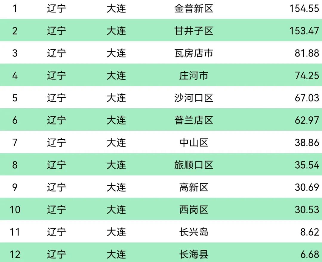 大连人口(大连12区县常住人口：甘井子区153.47万，西岗区30.53万)