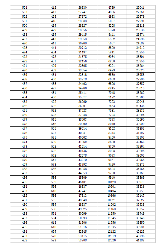 重庆一诊康德卷15万人参考，70%物理类考生本科过线，历史类仅34%